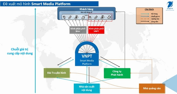 Mô hình Smart Media Platform.