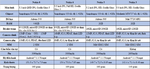 Bảng so sánh cấu hình giữa Nokia 8 - Nokia 6 - Nokia 5 - Nokia 3