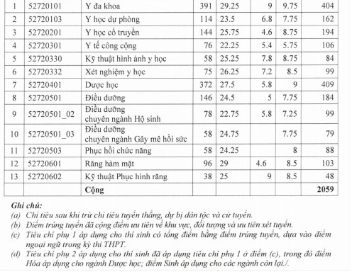 Điểm chuẩn và tiêu chí phụ của ĐH Y Dược TP.HCM.
