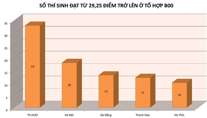 5 tỉnh, thành có số thí sinh đạt điểm thi khối B từ 29,25 điểm trở lên nhiều nhất. Số liệu phân tích từ dữ liệu điểm thi của Bộ GD&ĐT. Ảnh: Nguyễn Sương.