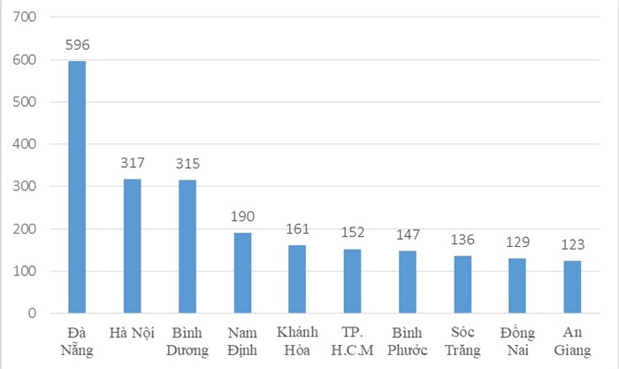 10 tỉnh, thành phố có số mắc/100.000 dân cao