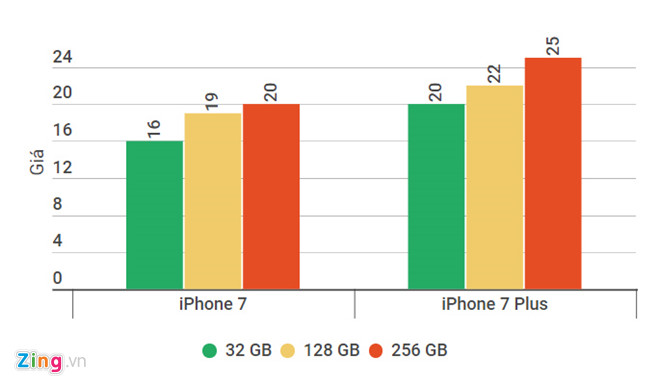 Giá niêm yết mới của iPhone 7, 7 Plus các phiên bản (đơn vị triệu đồng). 