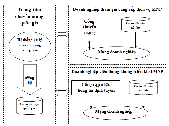 Mô hình thực hiện chuyển mạng và quản lý cơ sở dữ liệu chuyển mạng của Bộ TT&TT