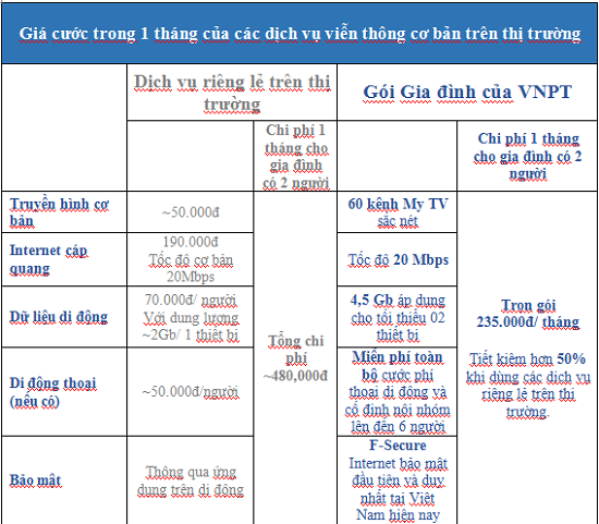 Bảng so sánh giá thành các gói dịch vụ lẻ trên thị trường hiện nay và gói Gia đình của VNPT. (nghìn đồng/ tháng)