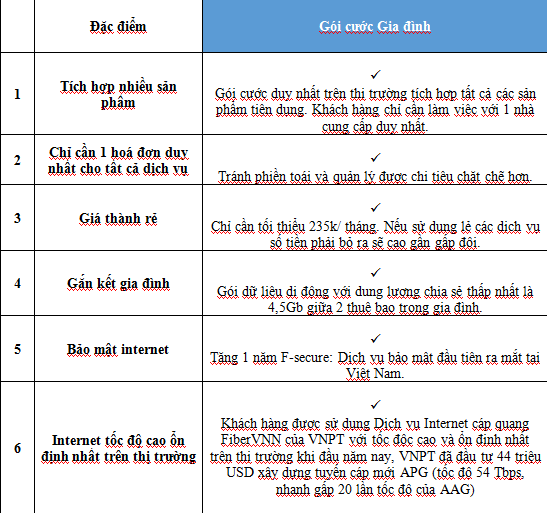 6 ưu điểm vượt trội của gói cước Gia đình mà các dịch vụ trên thị trường hiện nay không thể đáp ứng được cho khách hàng