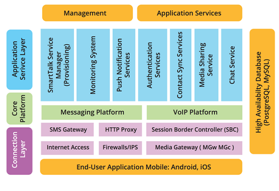 Giải pháp RCS-OTT (Rich Communication Services – Over the top)- Smarttalk: là giải pháp truyền thông đa phương tiện OTT chạy trên nền tảng RCS, nhằm cung cấp các dịch vụ thoại, tin nhắn miễn phí giữa các thuê bao đăng ký sử dụng dịch vụ, gọi điện 2 chiều giữa ứng dụng và điện thoại công cộng. Ngoài ra SmartTalk hỗ  trợ nhiều tiện ích giá trị gia tăng khác như: chia sẻ khoảnh khắc, chia sẻ trạng thái thuê bao, chia sẻ ảnh – video, đồng bộ danh bạ với máy di động…