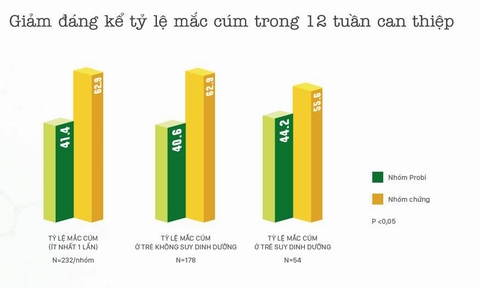 Bảng kết quả: Giảm đáng kể tỷ lệ mắc cúm trong 12 tuần can thiệp (p<0,05)