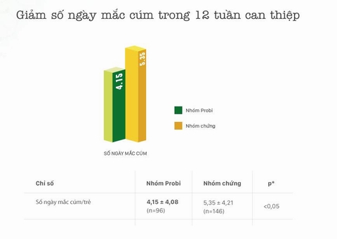 Bảng kết quả: Giảm số ngày mắc cúm trong 12 tuần can thiệp (p<0,05)