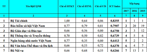 Bộ TT&amp;TT đứng thứ 4 về Chỉ số sẵn sàng cho phát triển và ứng dụng CNTT