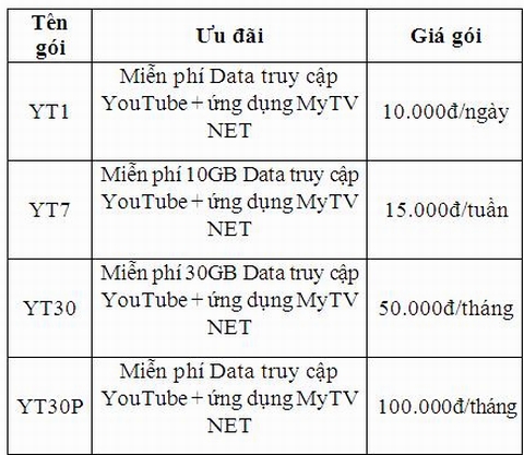 Các gói cước Youtube được VinaPhone cung cấp ra thị trường.