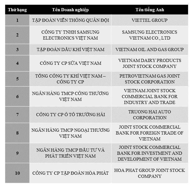 Top 10 Bảng xếp hạng Top 500 doanh nghiệp lợi nhuận tốt nhất năm 2017 (Bảng 1 – B1)