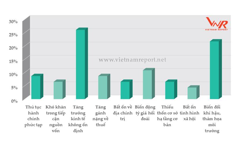 Nhận định của doanh nghiệp về những rào cản, thách thức chính ảnh hưởng đến khả năng sinh lời của doanh nghiệp trong năm 2017. Nguồn: Khảo sát các doanh nghiệp Profit500 do Vietnam Report thực hiện tháng 10/2017