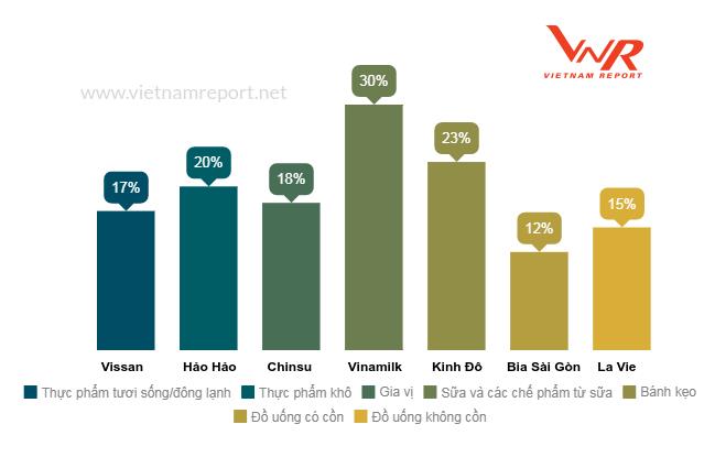 Điểm quy đổi xếp hạng của Top 10 Công ty thực phẩm uy tín năm 2017