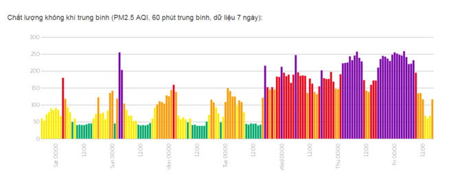 Mức AQI 150 