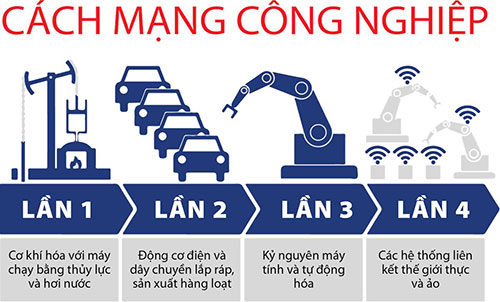Các cuộc cách mạng công nghiệp