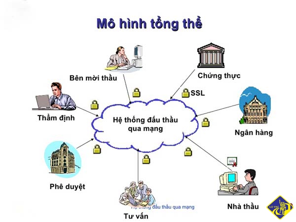 Mô hình tổng thể đấu thầu qua mạng
