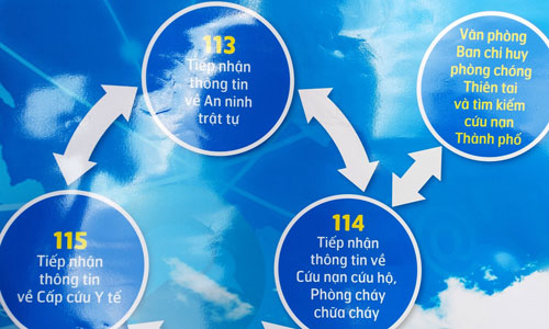 Thành phố sẽ tổ chức Trung tâm ứng cứu xử lý tình huống khẩn cấp trên cơ sở liên thông giữa hệ thống 113-114-115 có khả năng định vị cuộc gọi khẩn cấp để xử lý các sự cố nhanh nhất, giảm thiểu thiệt hại cho người dân.