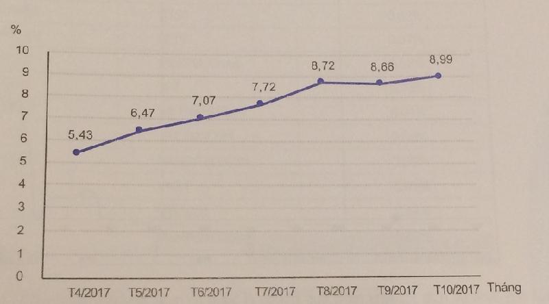 Tỷ lệ tăng trưởng người dùng Ipv6 tại Việt Nam năm 2017.