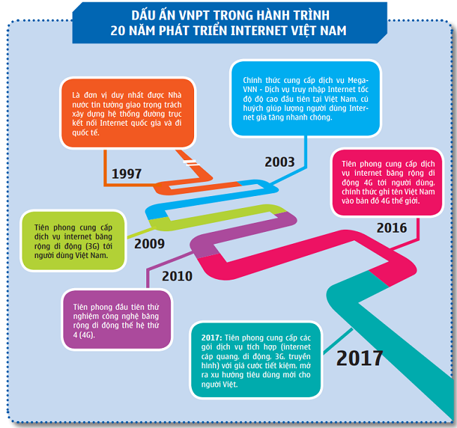 VNPT - 20 năm đồng hành cùng Internet Việt Nam