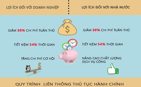 Inforgraphic: Liên thông 11 thủ tục hành chính ở Bộ Tài nguyên và Môi trường