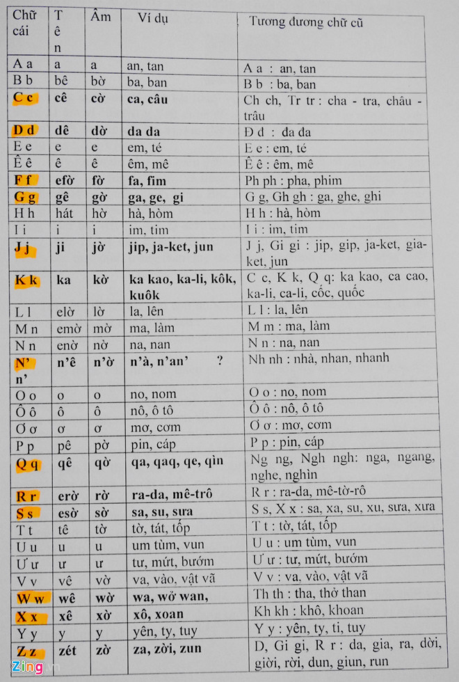 Đề xuất cải tiến chữ viết của PGS Bùi Hiền. Ảnh: 