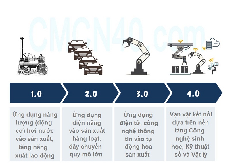 Thế giới đã trải qua 03 cuộc cách mạng về công nghiệp, sản xuất, chết tạo và nay lại bước vào một cuộc cách mạng công nghiệp mới lần thứ 4
